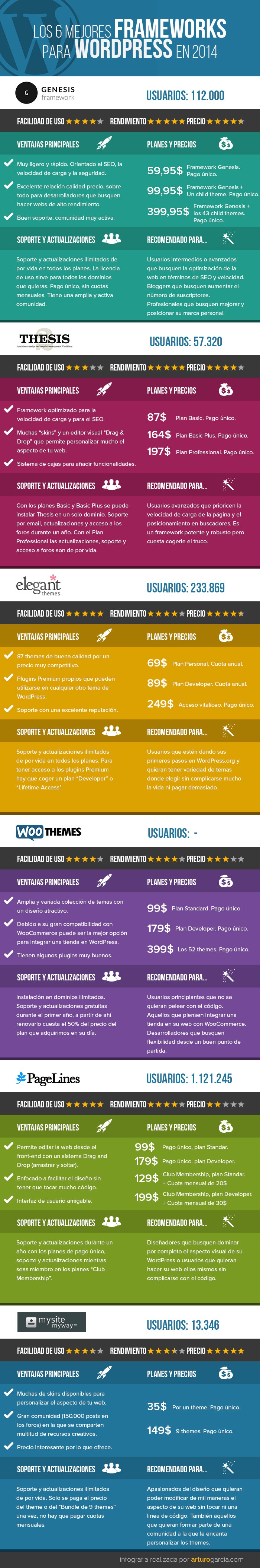Infografía Framework WordPress